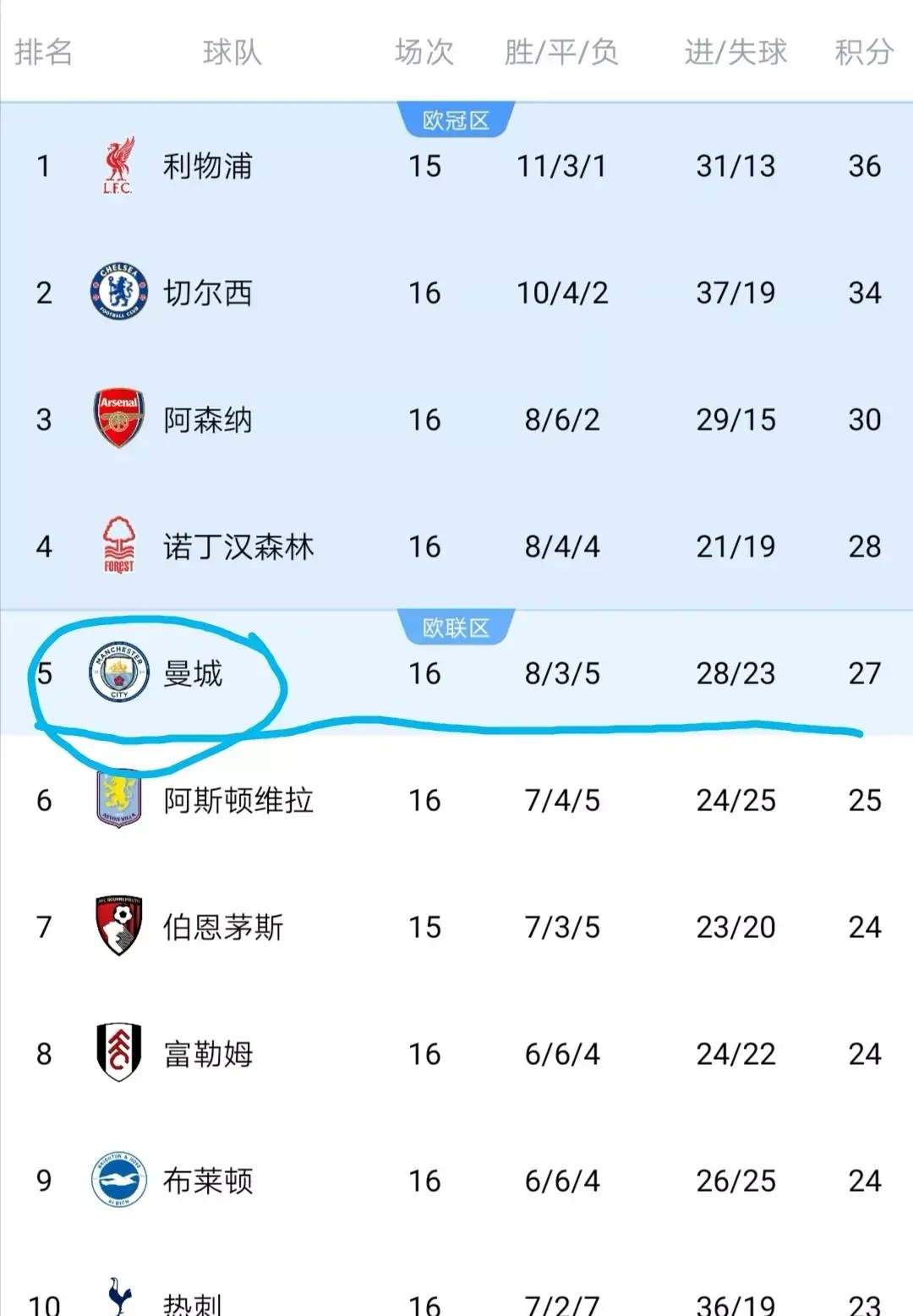 包含曼城五连胜继续领跑积分榜，海港主帅陷下课危机！的词条